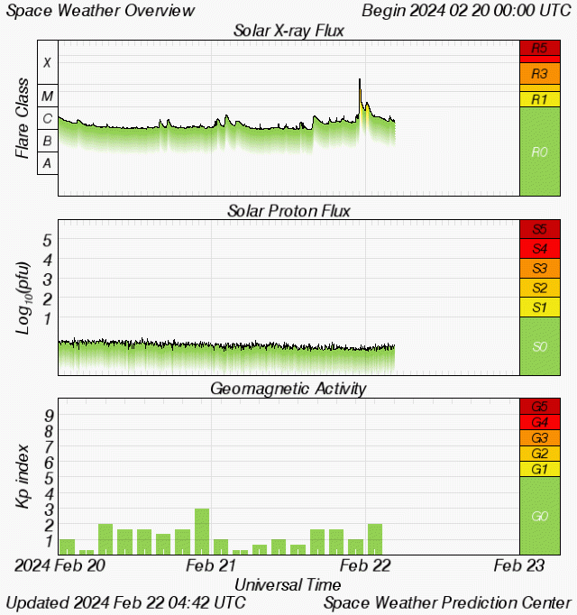 Graph showing Real-Time Solar X-ray Flux at SWPC-NOAA