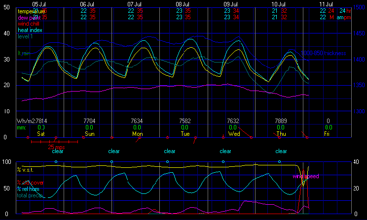 Current Graphical Forecast Model