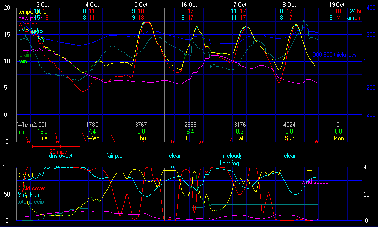 Current Graphical Forecast Model