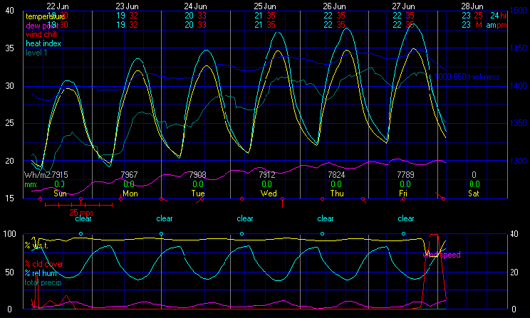 Current Graphical Forecast Model