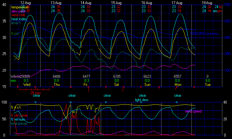 Current Graphical Forecast Model