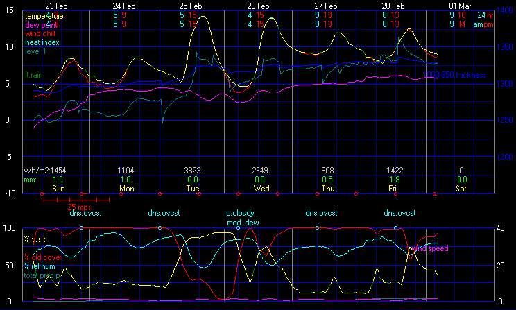 Current Graphical Forecast Model