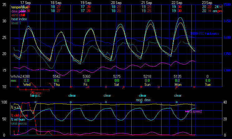 Current Graphical Forecast Model