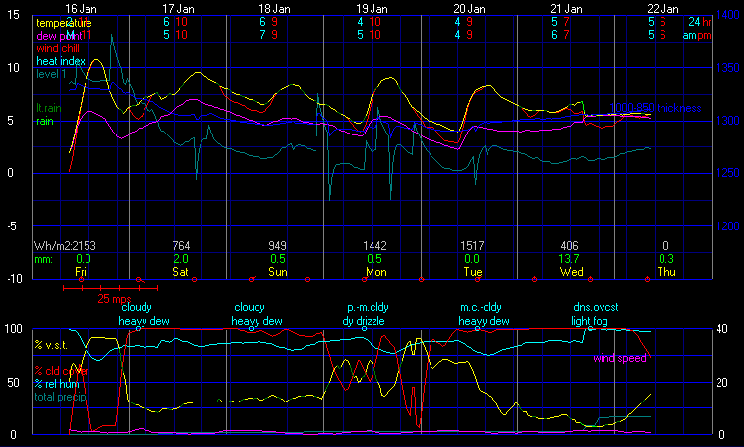 Current Graphical Forecast Model