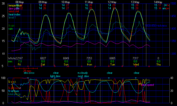 Current Graphical Forecast Model