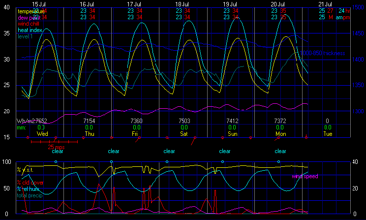Current Graphical Forecast Model