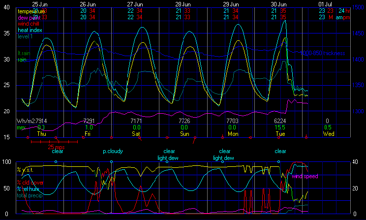 Current Graphical Forecast Model