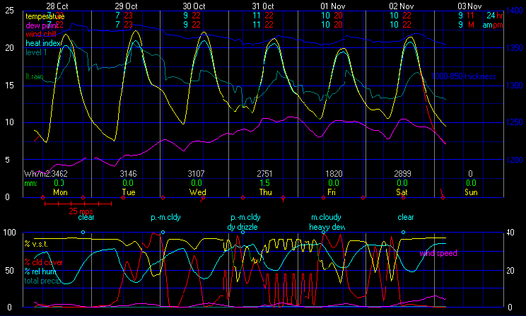 Current Graphical Forecast Model