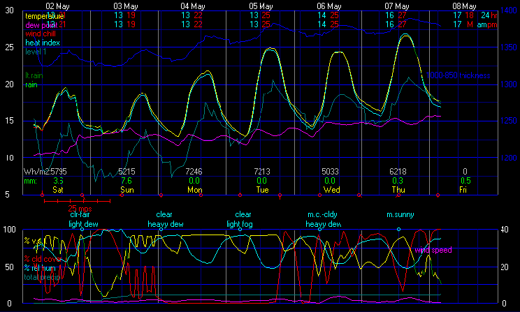 Current Graphical Forecast Model