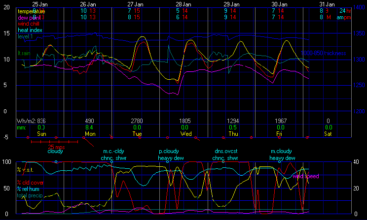 Current Graphical Forecast Model