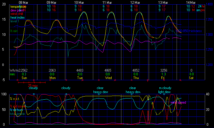 Current Graphical Forecast Model