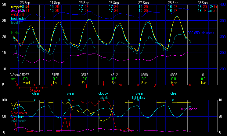 Current Graphical Forecast Model