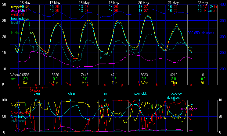 Current Graphical Forecast Model