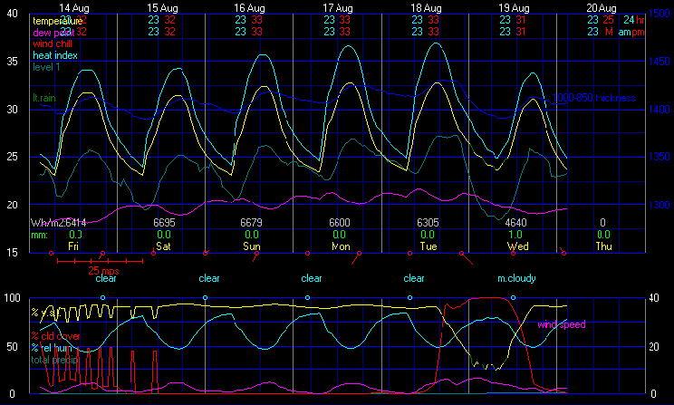 Current Graphical Forecast Model