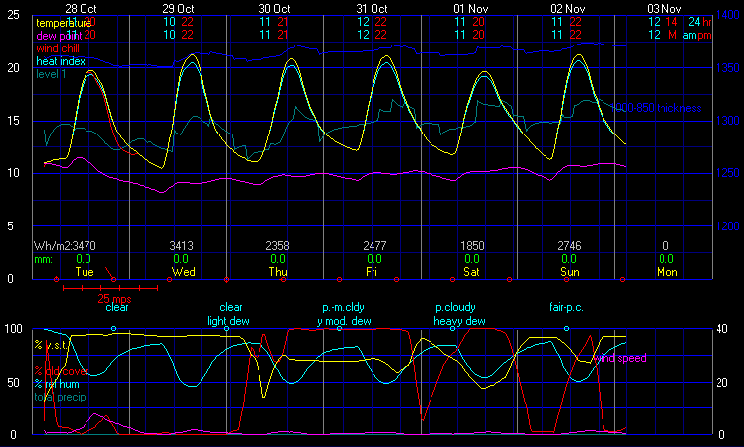 Current Graphical Forecast Model