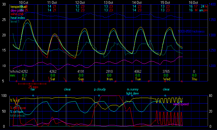 Current Graphical Forecast Model