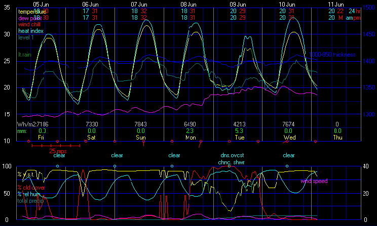 Current Graphical Forecast Model