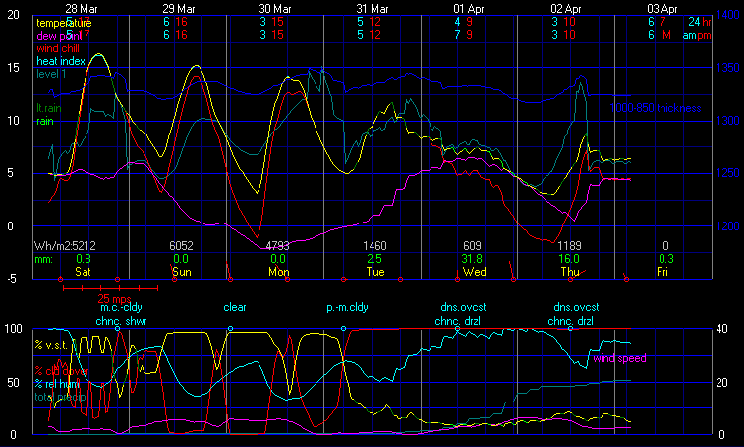 Current Graphical Forecast Model