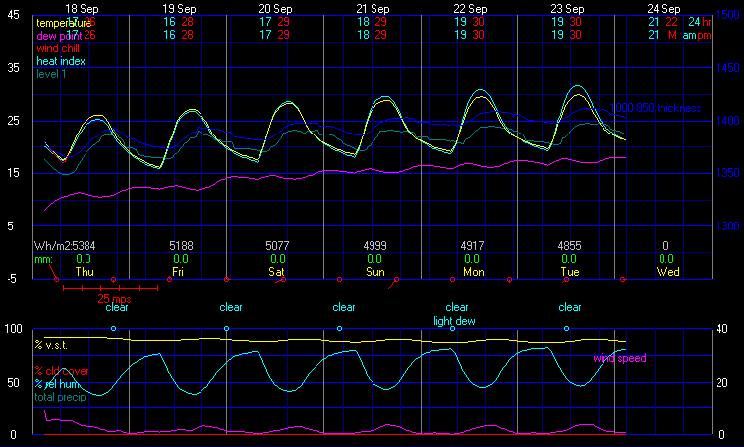 Current Graphical Forecast Model
