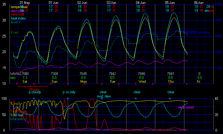 Current Graphical Forecast Model