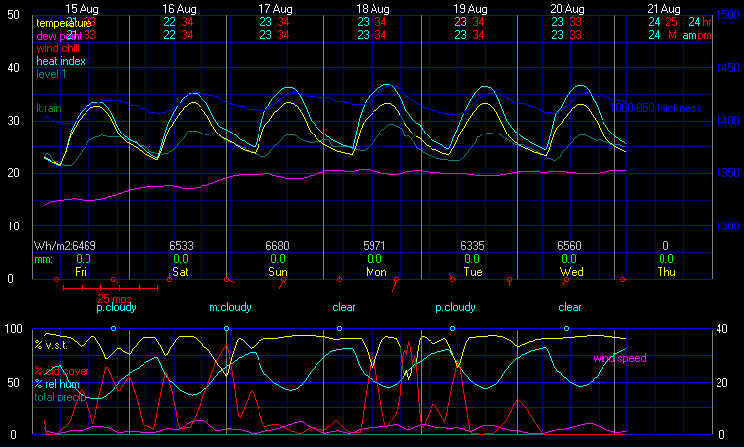 Current Graphical Forecast Model