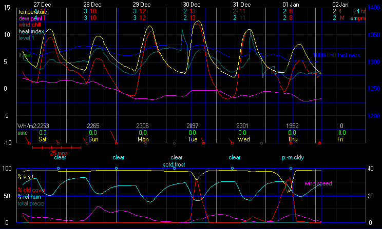 Current Graphical Forecast Model