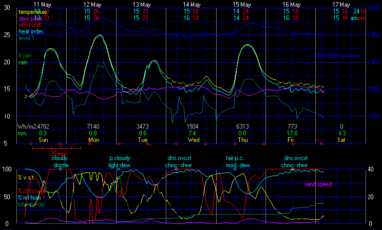 Current Graphical Forecast Model