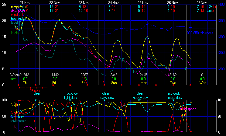 Current Graphical Forecast Model