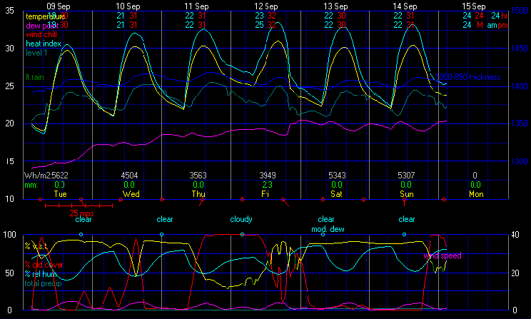 Current Graphical Forecast Model