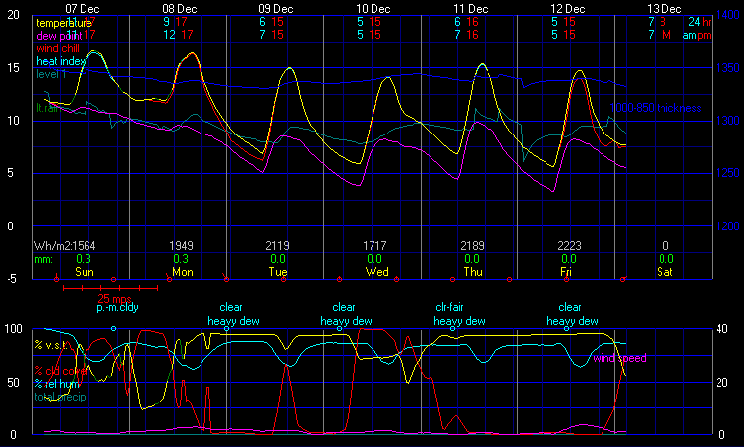 Current Graphical Forecast Model