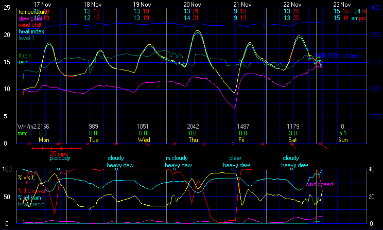 Current Graphical Forecast Model