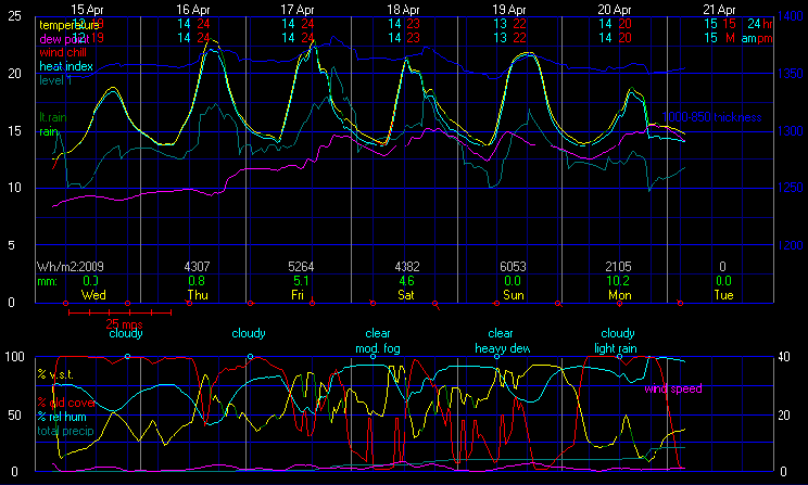 Current Graphical Forecast Model