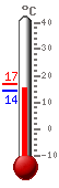 Currently: 14.5, Max: 16.7, Min: 14.3