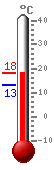 Currently: 15.9, Max: 15.9, Min: 13.0