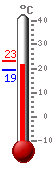 Currently: 20.0, Max: 23.2, Min: 19.4
