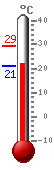 Currently: 21.9, Max: 29.3, Min: 21.1