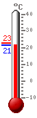 Currently: 22.1, Max: 22.8, Min: 22.1