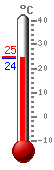 Currently: 24.9, Max: 24.9, Min: 24.9