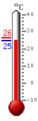 Currently: 25.7, Max: 26.3, Min: 25.7
