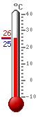 ����: 25.9, ���.: 32.9, ����.: 19.7