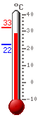 Currently: 29.8, Max: 32.5, Min: 22.3