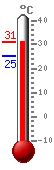 Currently: 29.9, Max: 29.9, Min: 25.2
