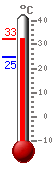 Currently: 30.7, Max: 30.7, Min: 24.9