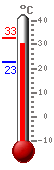 ����: 30.9, ���.: 32.6, ����.: 22.8