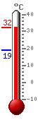 ����: 31.3, ���.: 32.2, ����.: 18.8