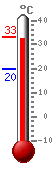 Currently: 31.8, Max: 31.8, Min: 19.9