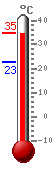 Currently: 33.9, Max: 33.9, Min: 22.6
